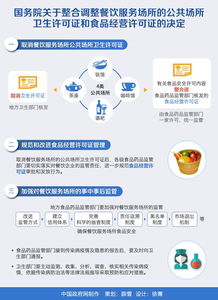國務(wù)院整合調(diào)整餐飲服務(wù)場(chǎng)所衛(wèi)生與食品經(jīng)營許可證 政策圖解與解讀