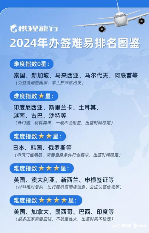 五一假期辦簽熱潮 攜程推出一站10國簽證產品，深度布局全球旅游市場