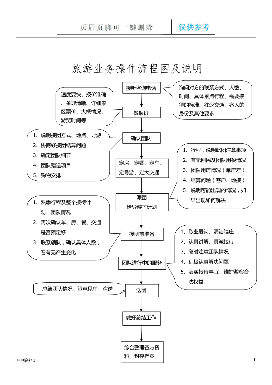 旅游業務操作流程圖及說明